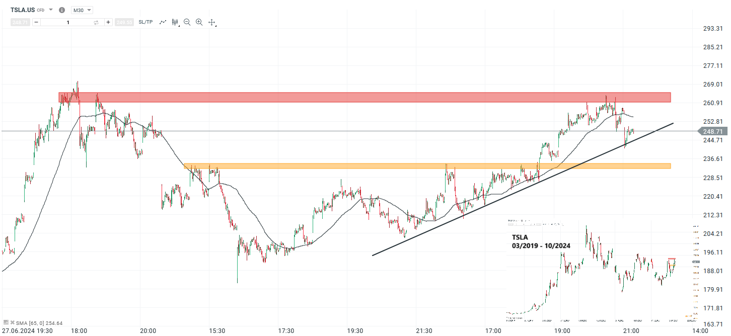 Tesla Prognose und Analyse am 03.10.24 - Daytrading